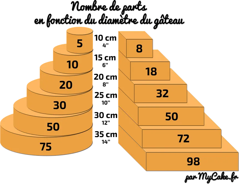 La base du gâteau — Nombre de parts par taille de gâteau