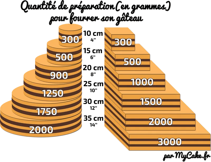 Quelle quantité de fourrage par taille de gâteau