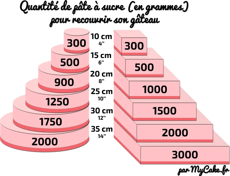 Le recouvrement du gâteau 9