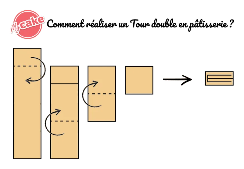 Pâte feuilletée rapide - Comment faire un tour double en pâtisserie ?